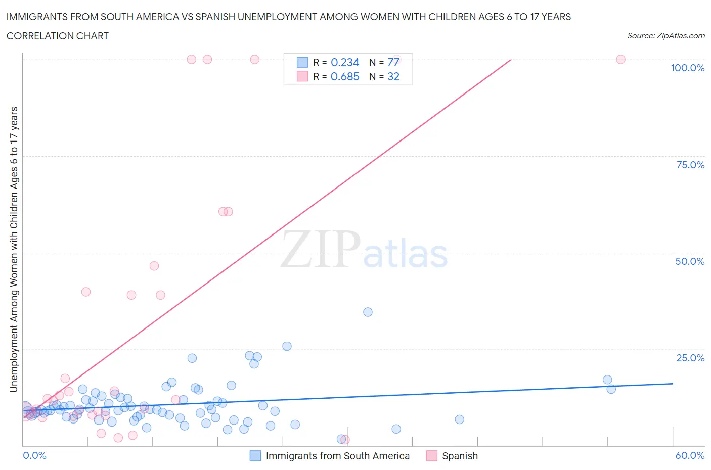 Immigrants from South America vs Spanish Unemployment Among Women with Children Ages 6 to 17 years