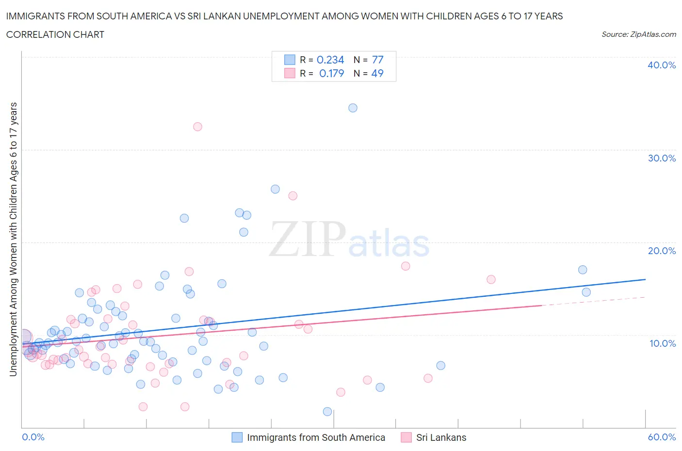 Immigrants from South America vs Sri Lankan Unemployment Among Women with Children Ages 6 to 17 years