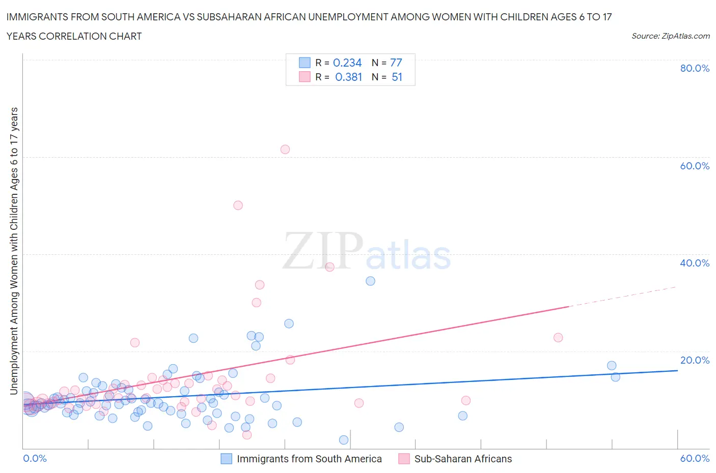 Immigrants from South America vs Subsaharan African Unemployment Among Women with Children Ages 6 to 17 years