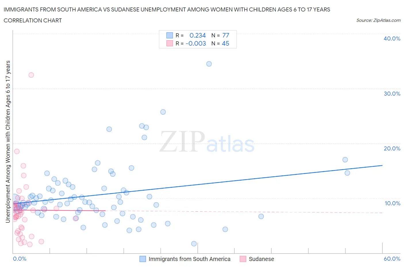 Immigrants from South America vs Sudanese Unemployment Among Women with Children Ages 6 to 17 years