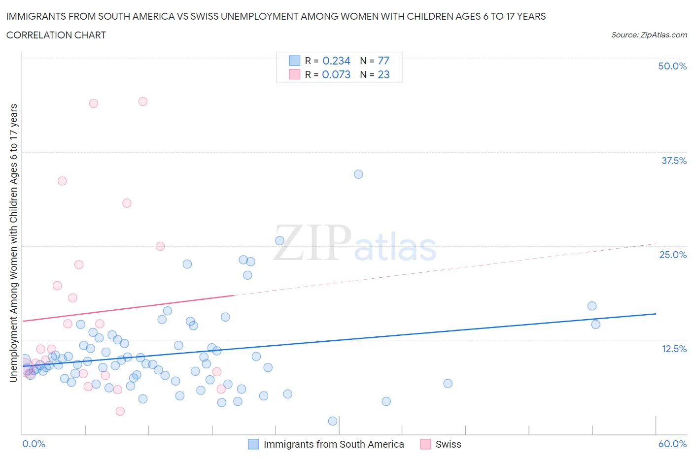 Immigrants from South America vs Swiss Unemployment Among Women with Children Ages 6 to 17 years