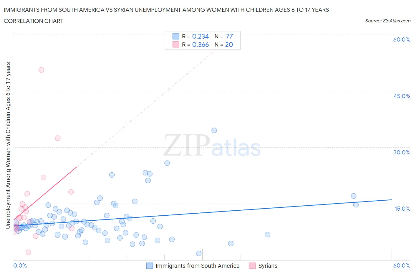 Immigrants from South America vs Syrian Unemployment Among Women with Children Ages 6 to 17 years