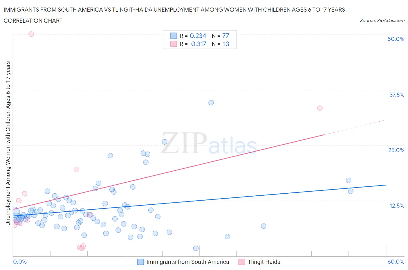 Immigrants from South America vs Tlingit-Haida Unemployment Among Women with Children Ages 6 to 17 years