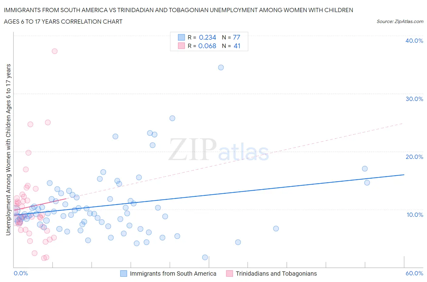 Immigrants from South America vs Trinidadian and Tobagonian Unemployment Among Women with Children Ages 6 to 17 years