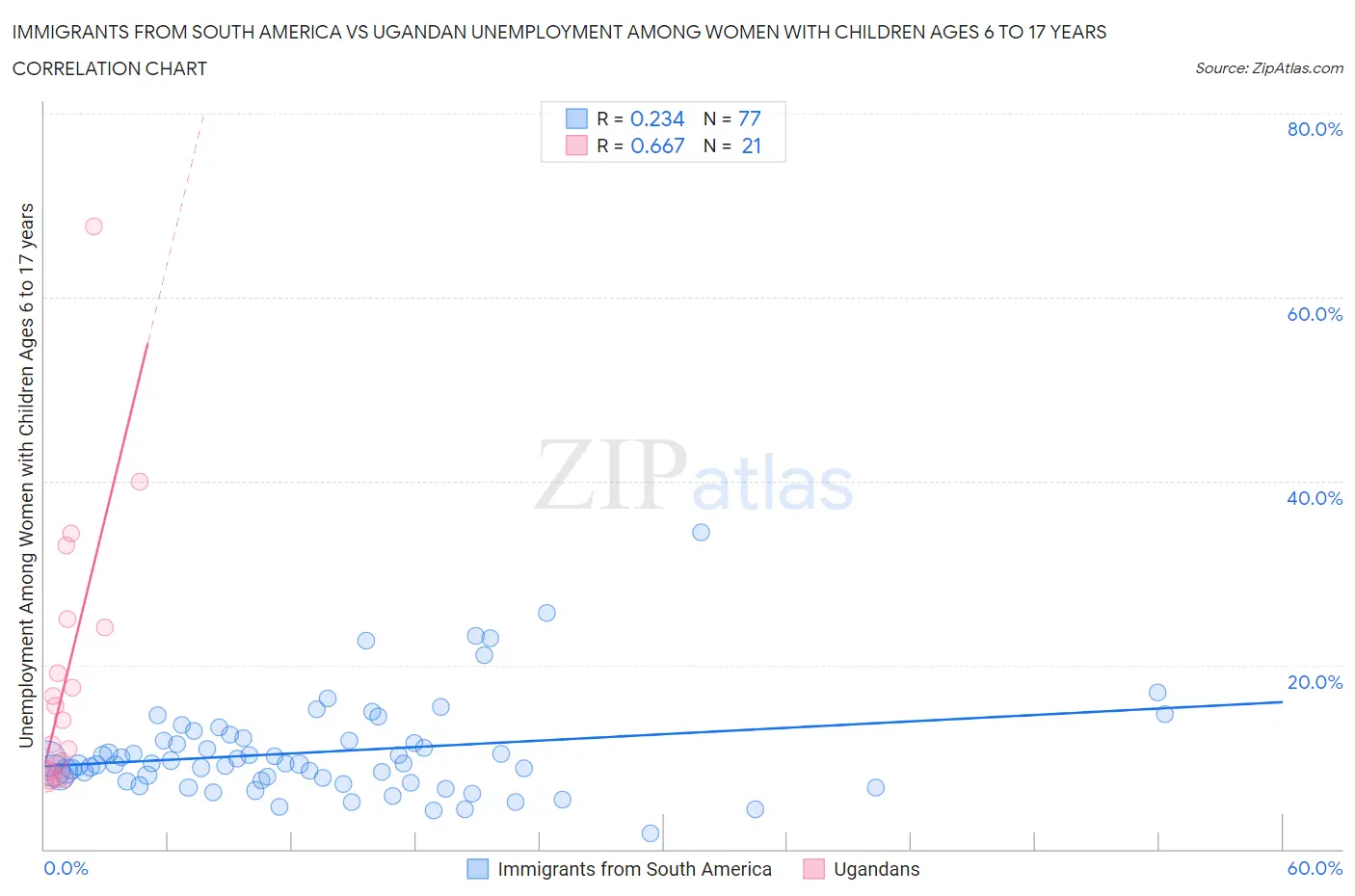 Immigrants from South America vs Ugandan Unemployment Among Women with Children Ages 6 to 17 years