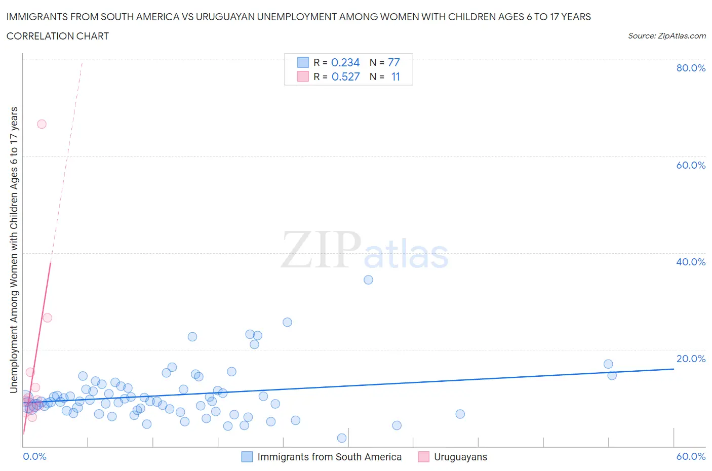 Immigrants from South America vs Uruguayan Unemployment Among Women with Children Ages 6 to 17 years