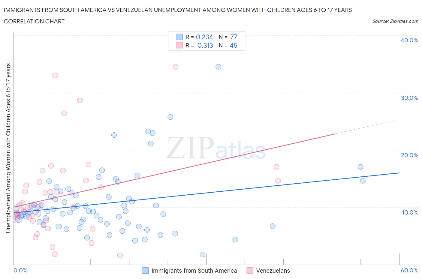 Immigrants from South America vs Venezuelan Unemployment Among Women with Children Ages 6 to 17 years