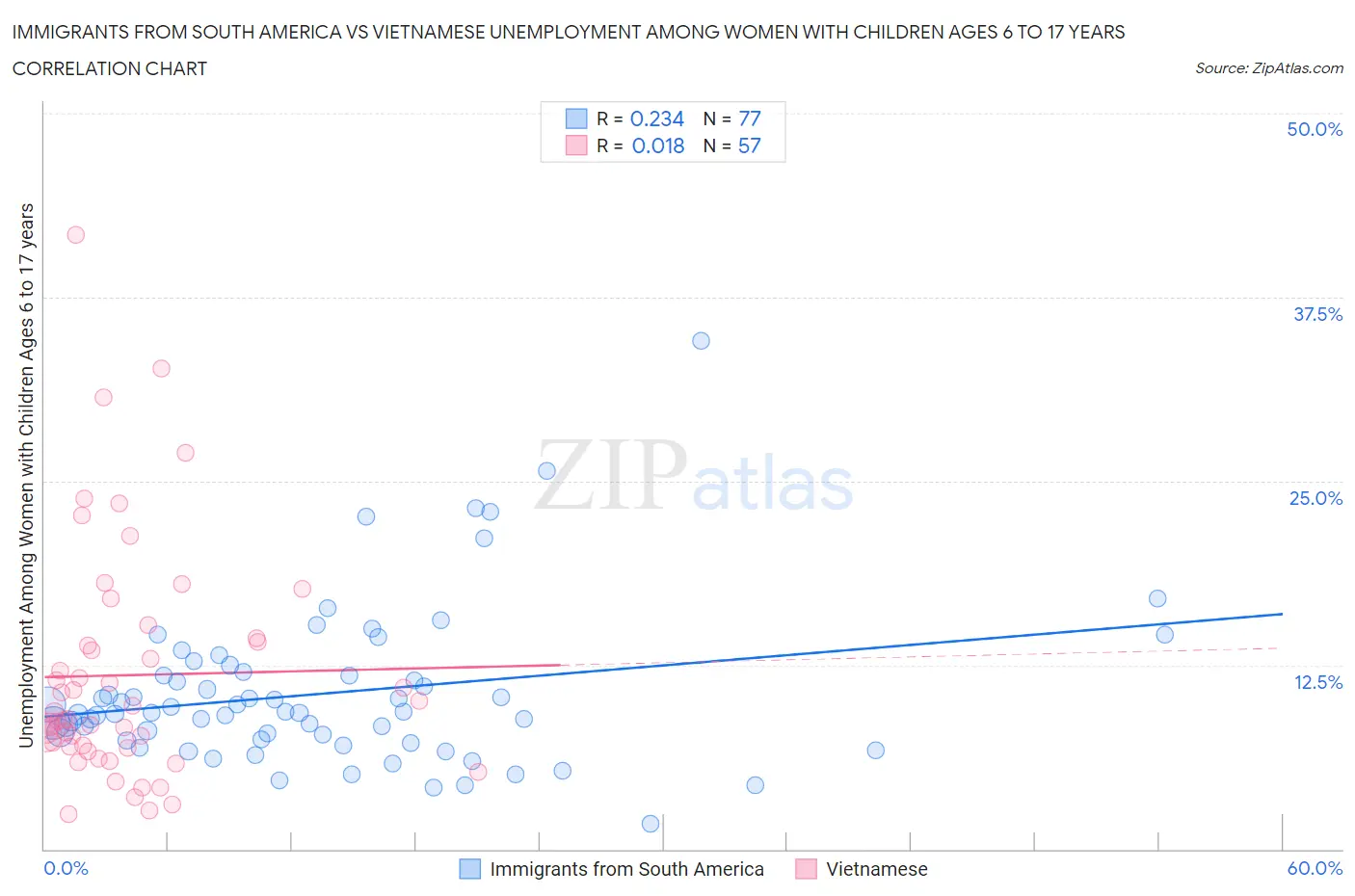 Immigrants from South America vs Vietnamese Unemployment Among Women with Children Ages 6 to 17 years