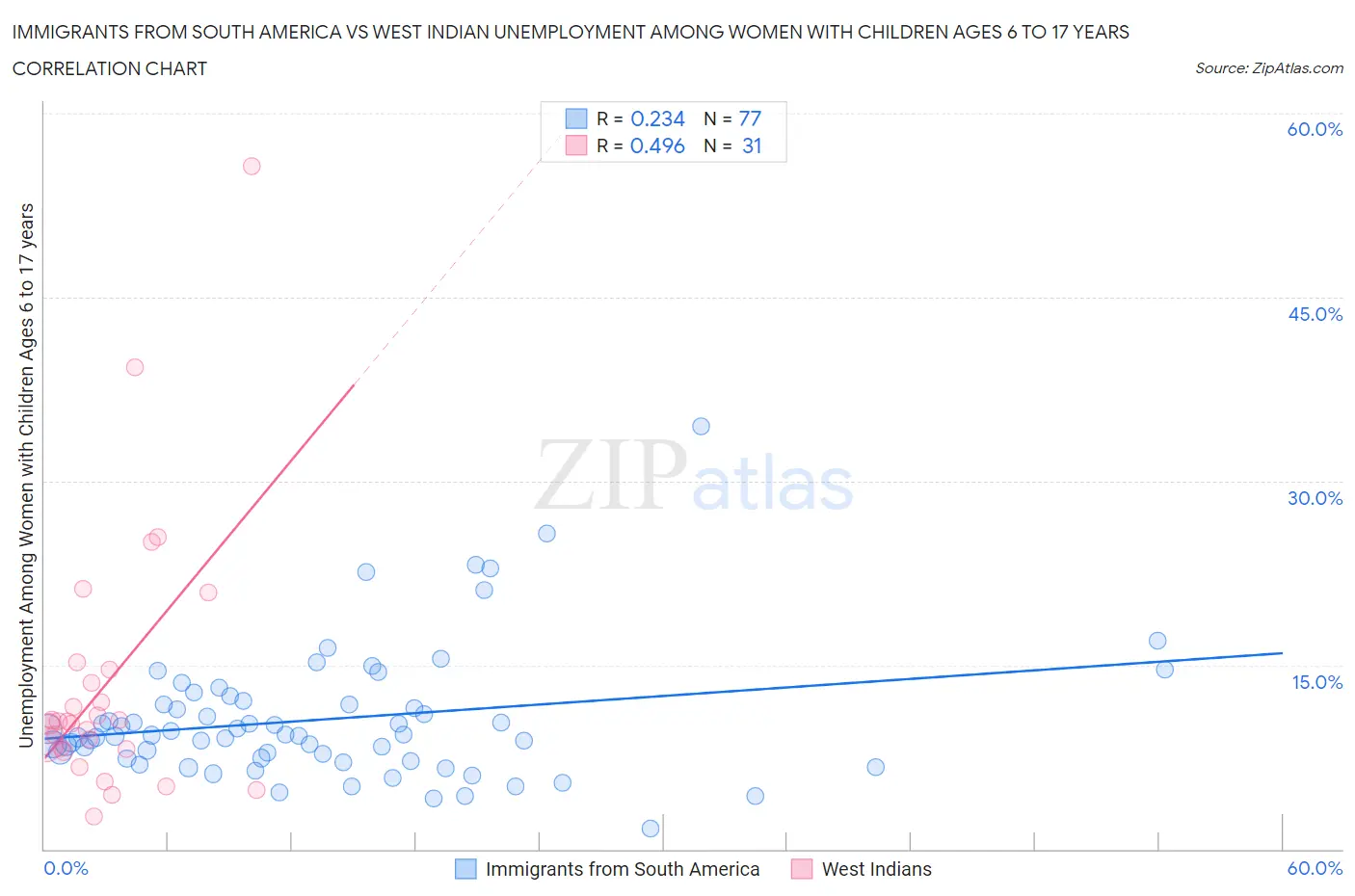 Immigrants from South America vs West Indian Unemployment Among Women with Children Ages 6 to 17 years