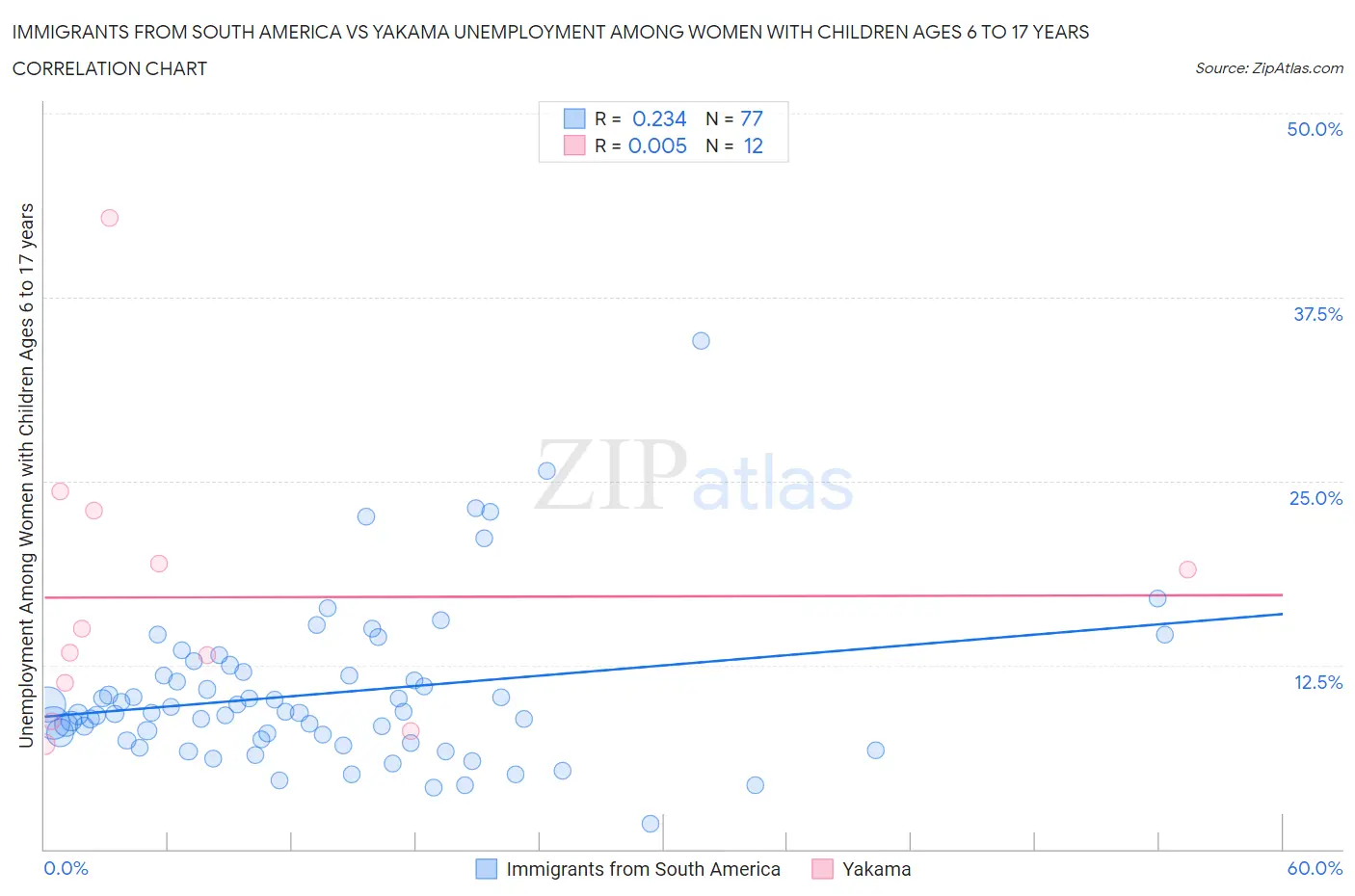 Immigrants from South America vs Yakama Unemployment Among Women with Children Ages 6 to 17 years