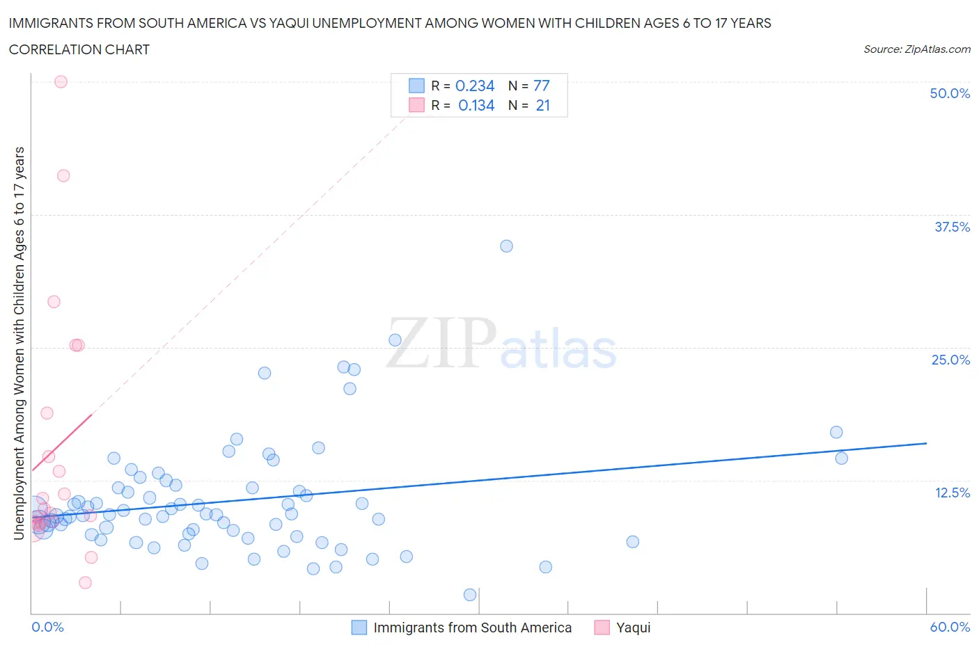 Immigrants from South America vs Yaqui Unemployment Among Women with Children Ages 6 to 17 years