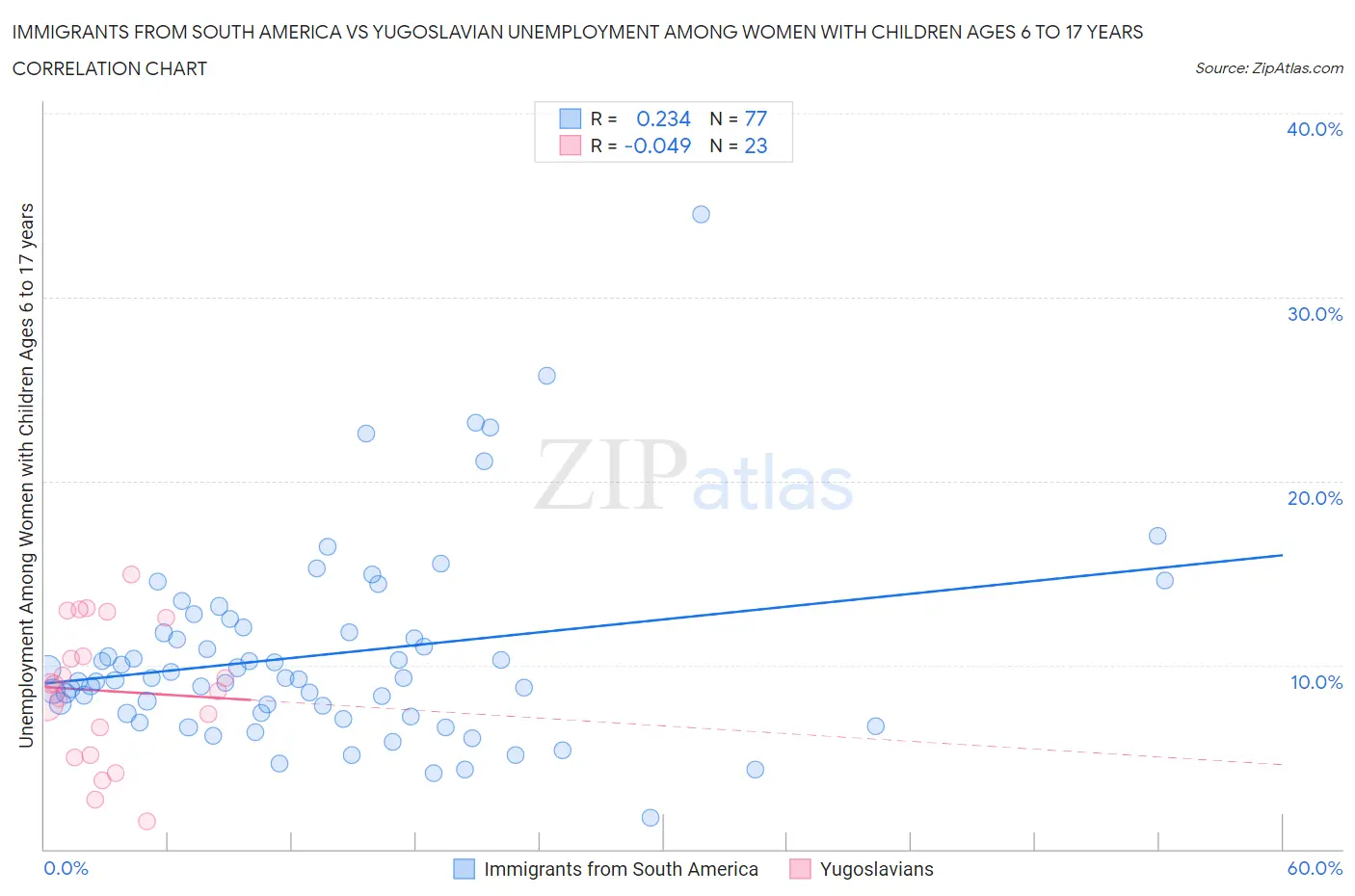 Immigrants from South America vs Yugoslavian Unemployment Among Women with Children Ages 6 to 17 years