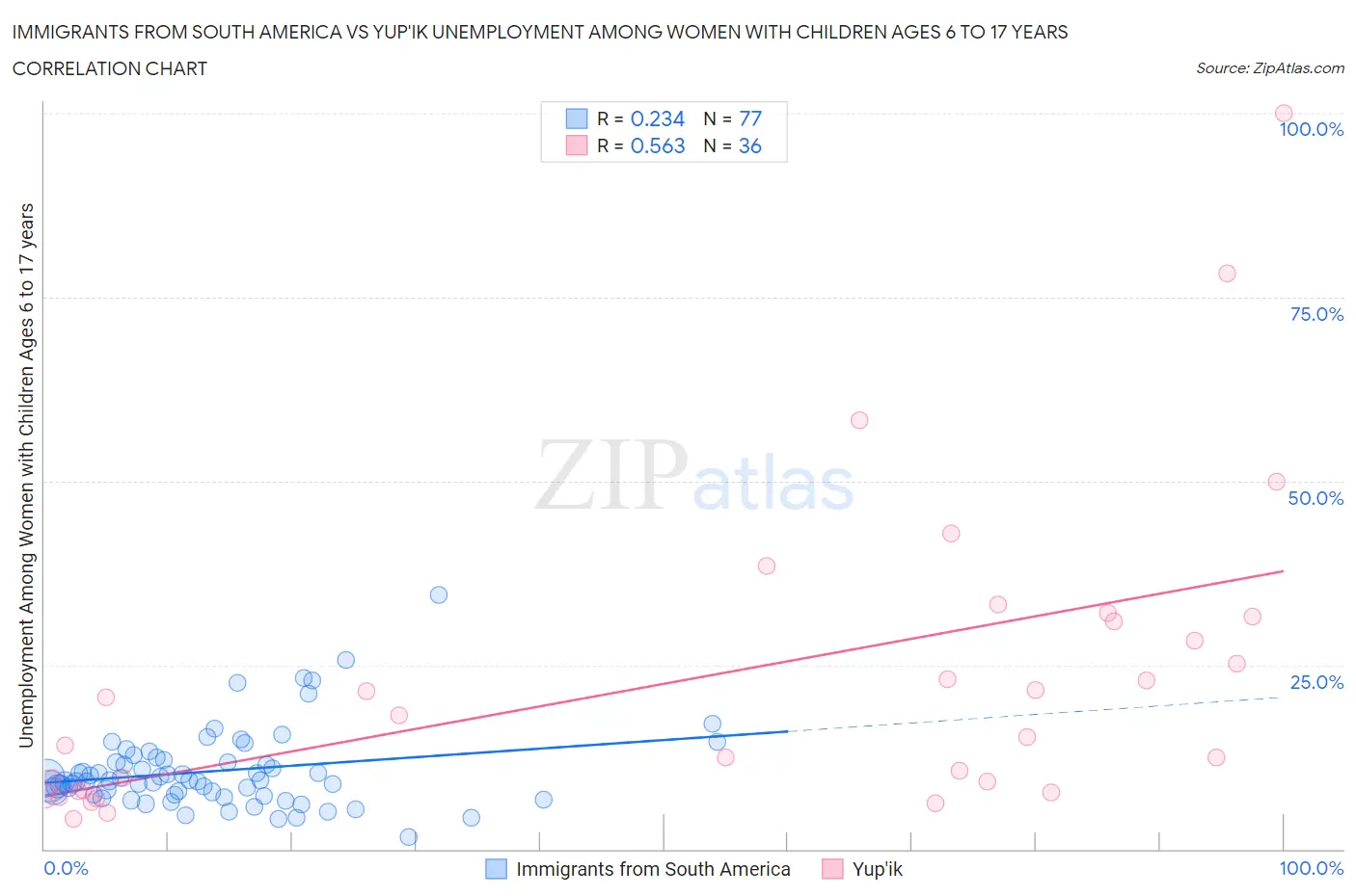 Immigrants from South America vs Yup'ik Unemployment Among Women with Children Ages 6 to 17 years