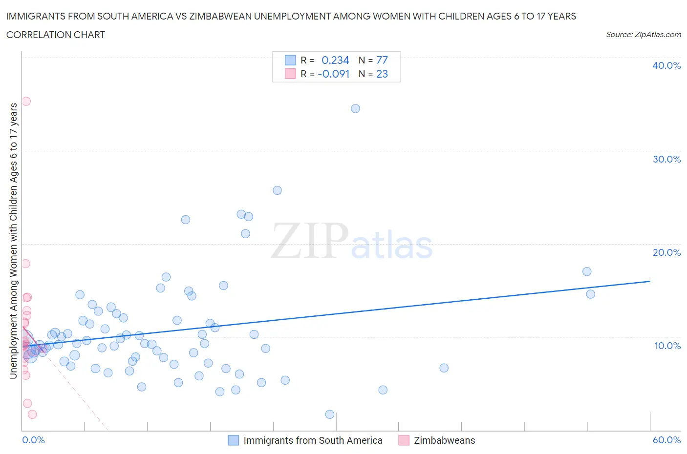 Immigrants from South America vs Zimbabwean Unemployment Among Women with Children Ages 6 to 17 years