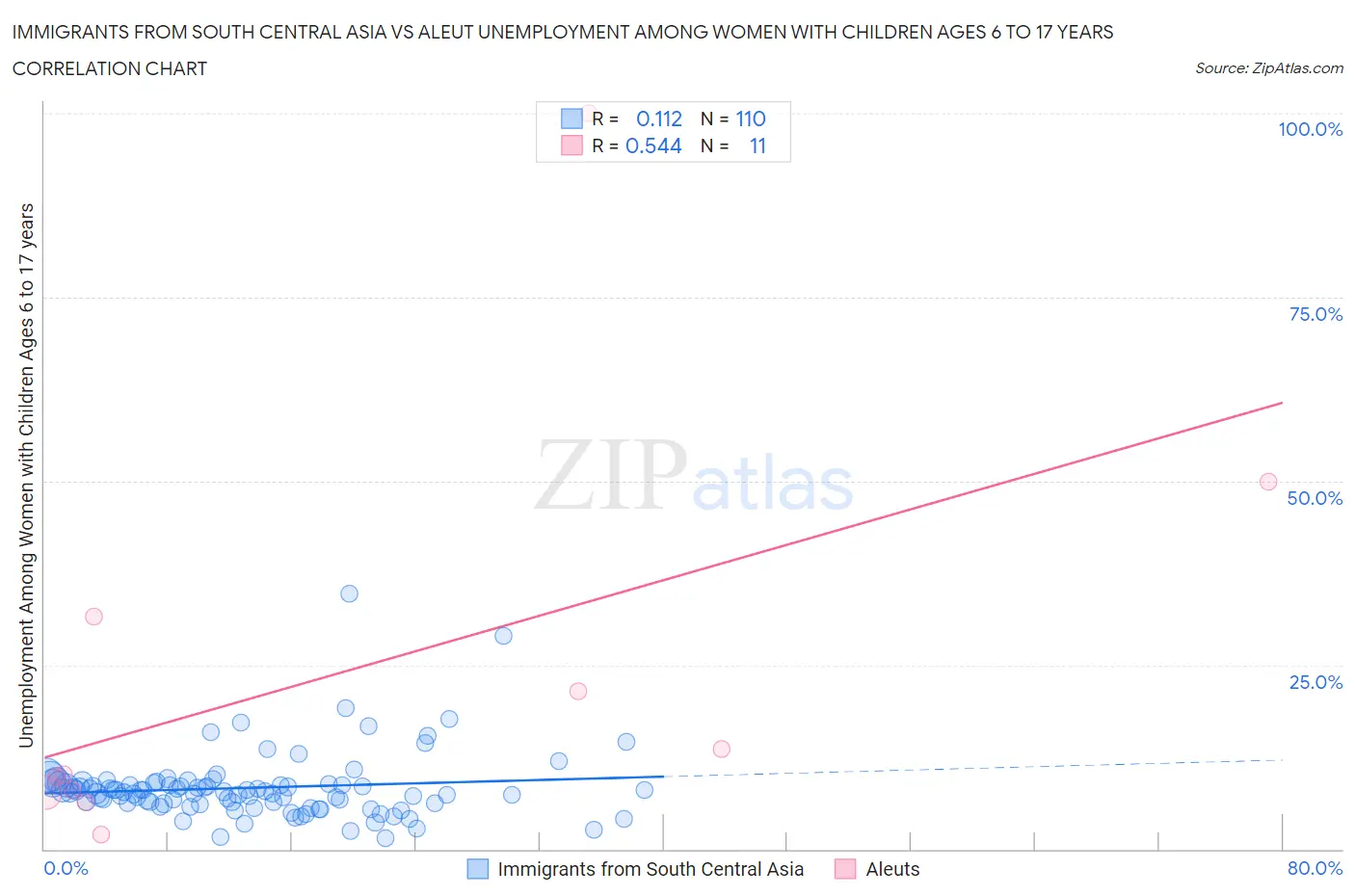 Immigrants from South Central Asia vs Aleut Unemployment Among Women with Children Ages 6 to 17 years