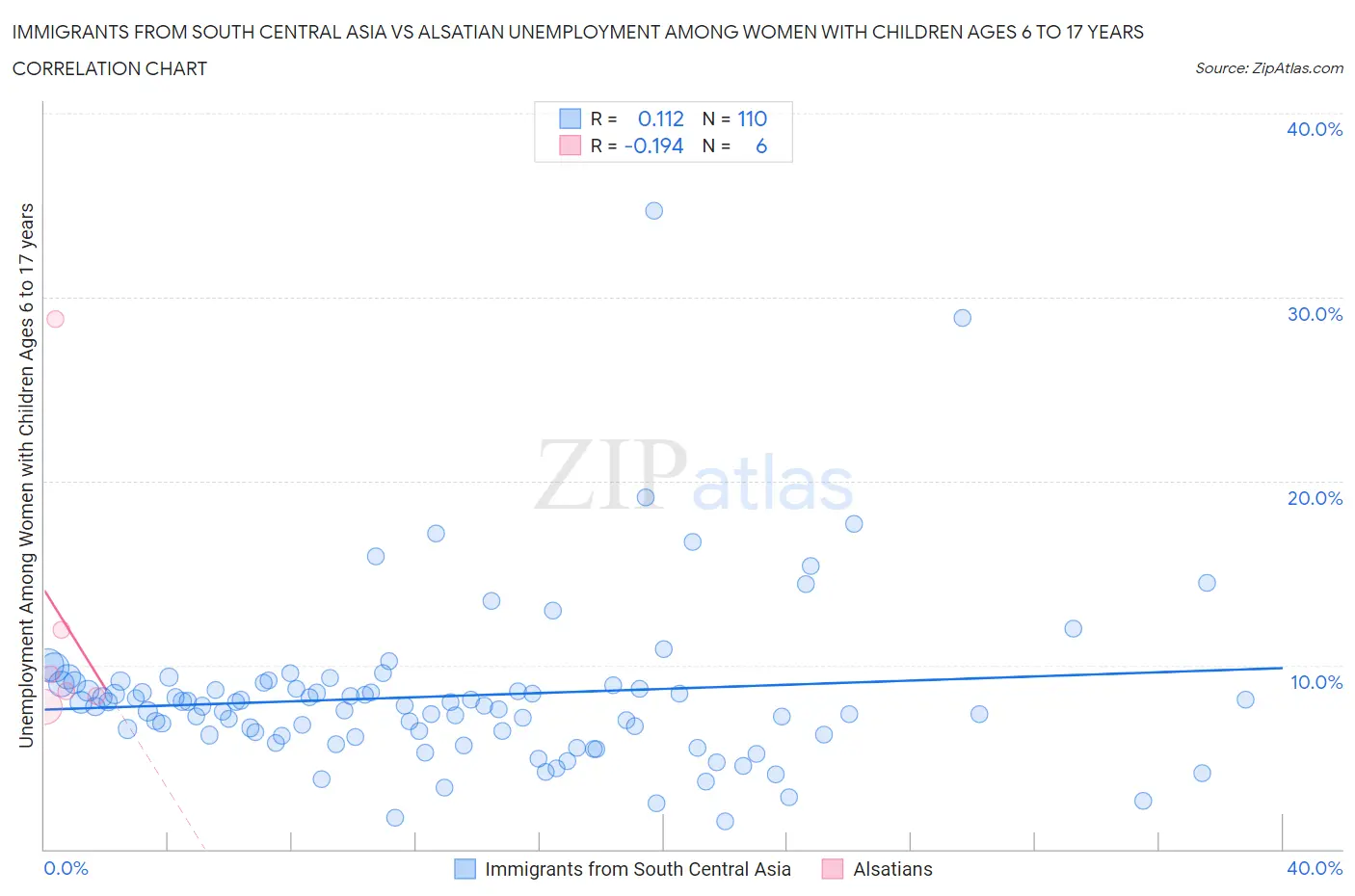 Immigrants from South Central Asia vs Alsatian Unemployment Among Women with Children Ages 6 to 17 years