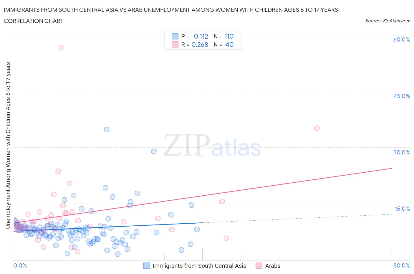 Immigrants from South Central Asia vs Arab Unemployment Among Women with Children Ages 6 to 17 years