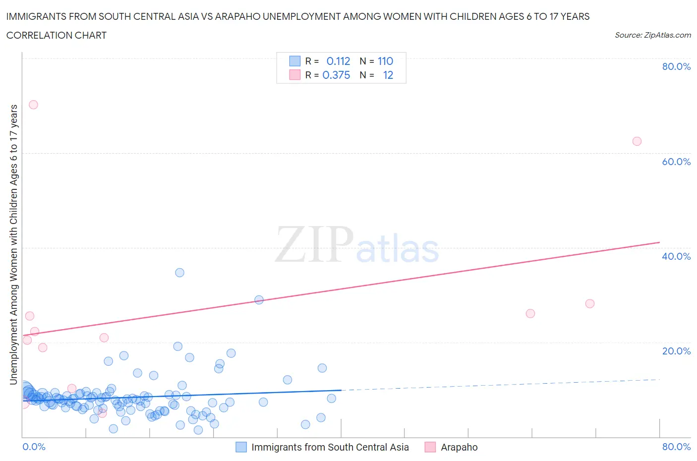 Immigrants from South Central Asia vs Arapaho Unemployment Among Women with Children Ages 6 to 17 years