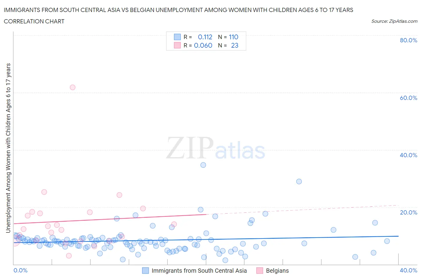 Immigrants from South Central Asia vs Belgian Unemployment Among Women with Children Ages 6 to 17 years