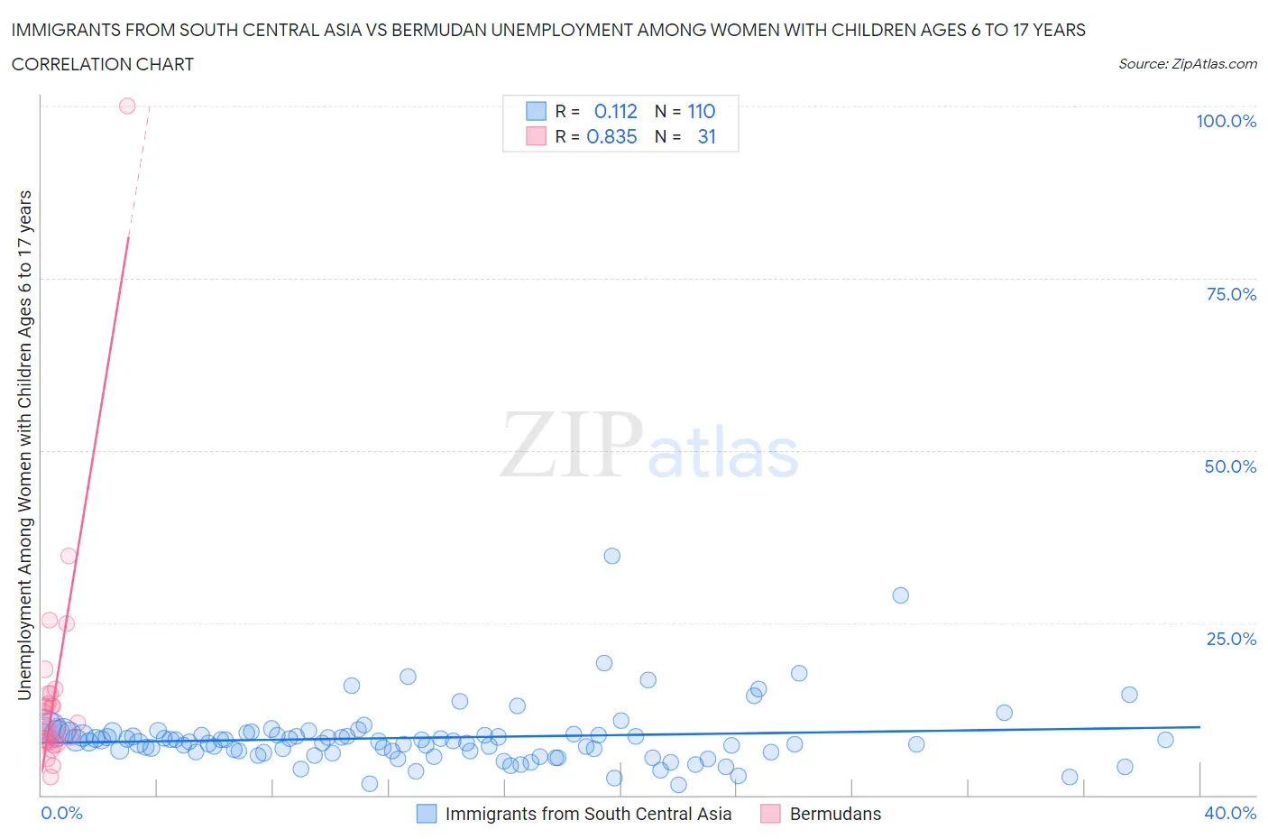 Immigrants from South Central Asia vs Bermudan Unemployment Among Women with Children Ages 6 to 17 years