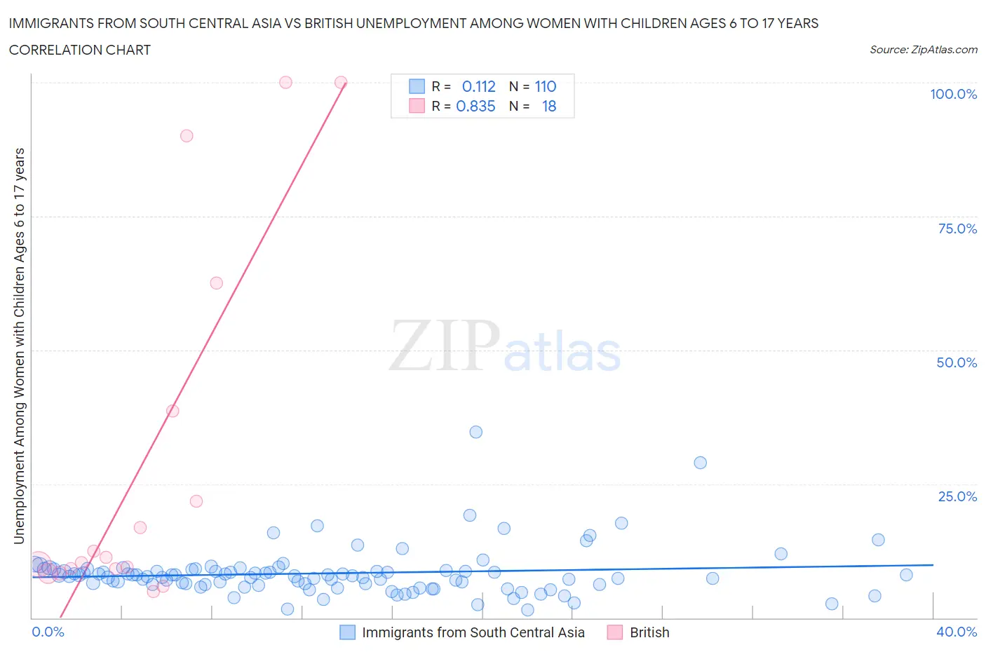 Immigrants from South Central Asia vs British Unemployment Among Women with Children Ages 6 to 17 years
