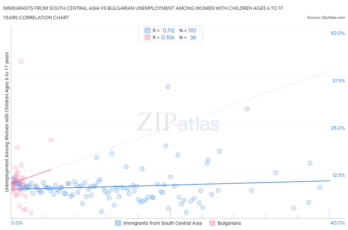 Immigrants from South Central Asia vs Bulgarian Unemployment Among Women with Children Ages 6 to 17 years
