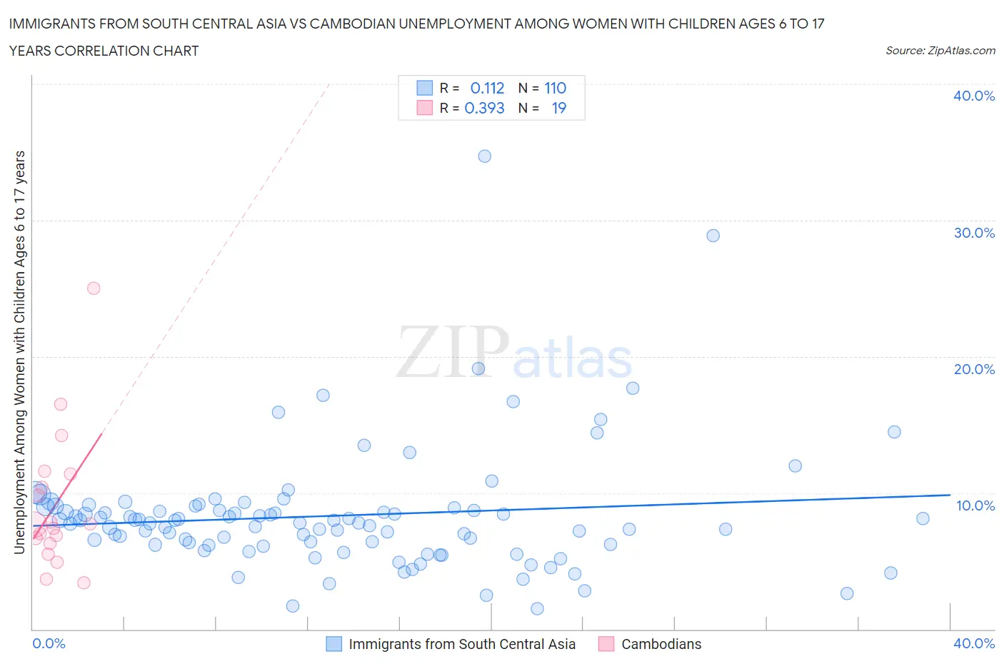 Immigrants from South Central Asia vs Cambodian Unemployment Among Women with Children Ages 6 to 17 years