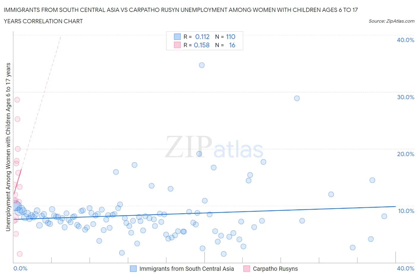 Immigrants from South Central Asia vs Carpatho Rusyn Unemployment Among Women with Children Ages 6 to 17 years
