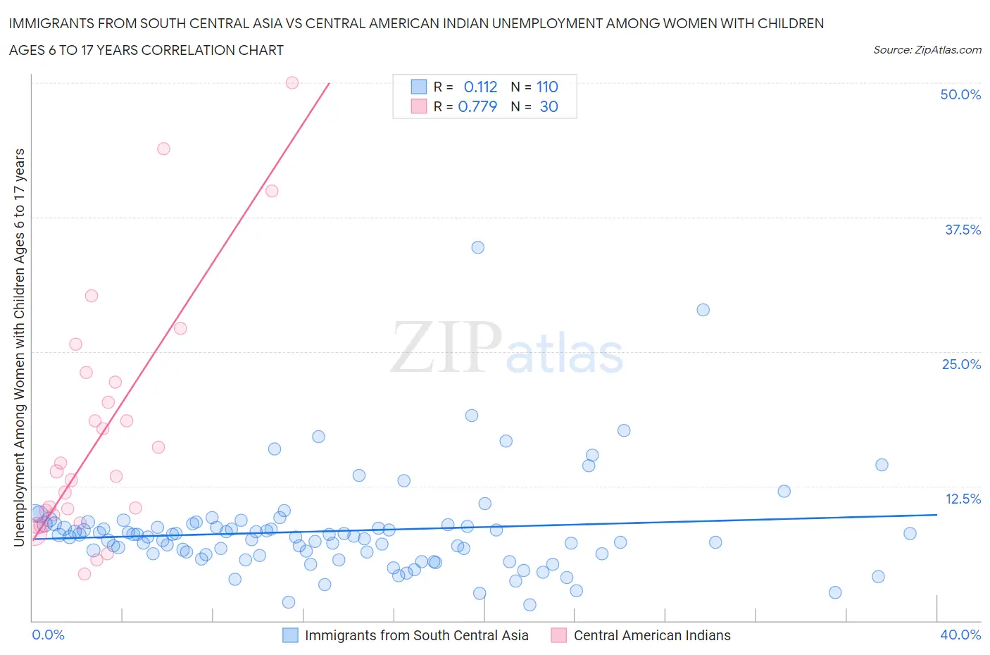 Immigrants from South Central Asia vs Central American Indian Unemployment Among Women with Children Ages 6 to 17 years