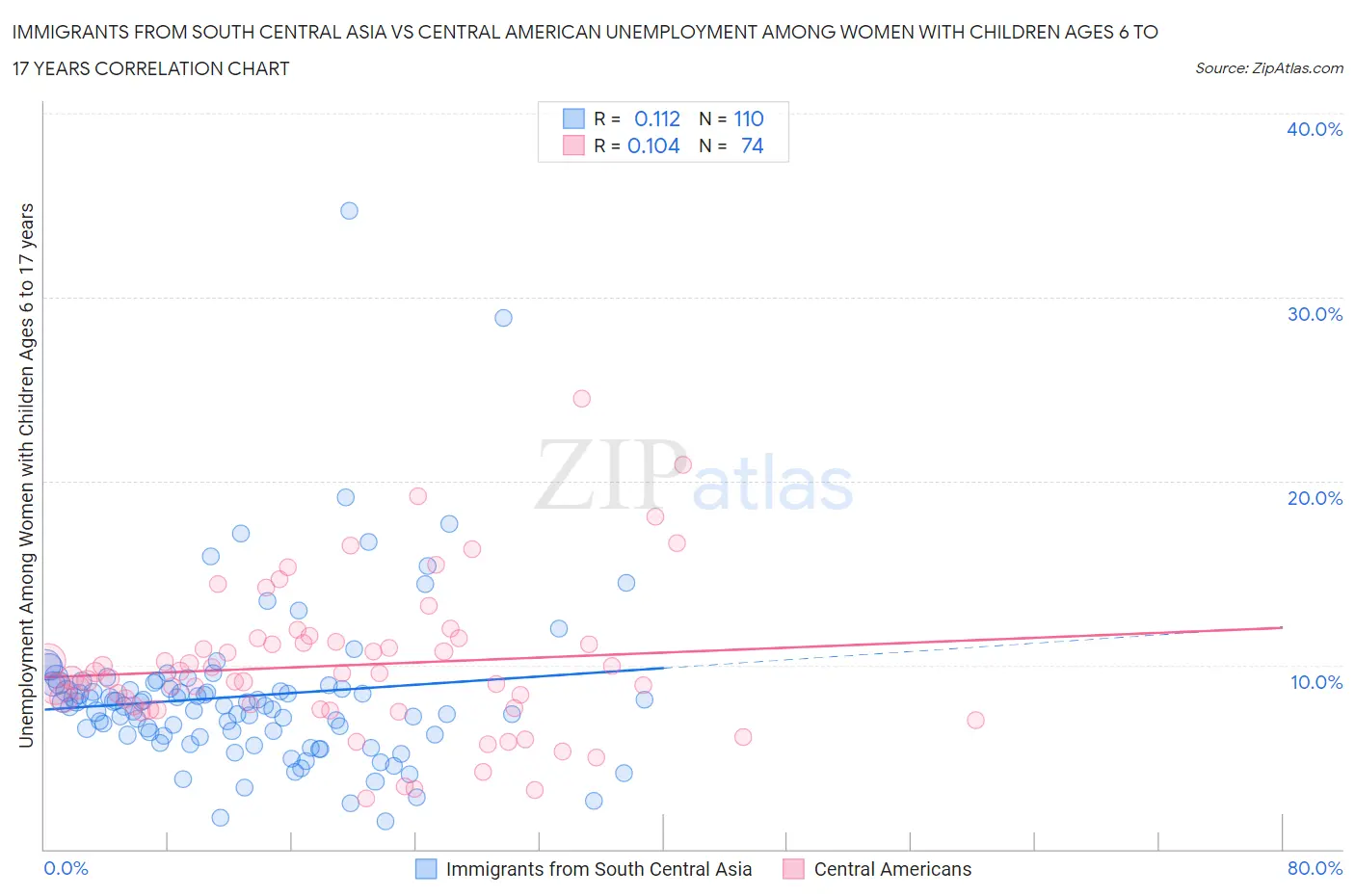 Immigrants from South Central Asia vs Central American Unemployment Among Women with Children Ages 6 to 17 years