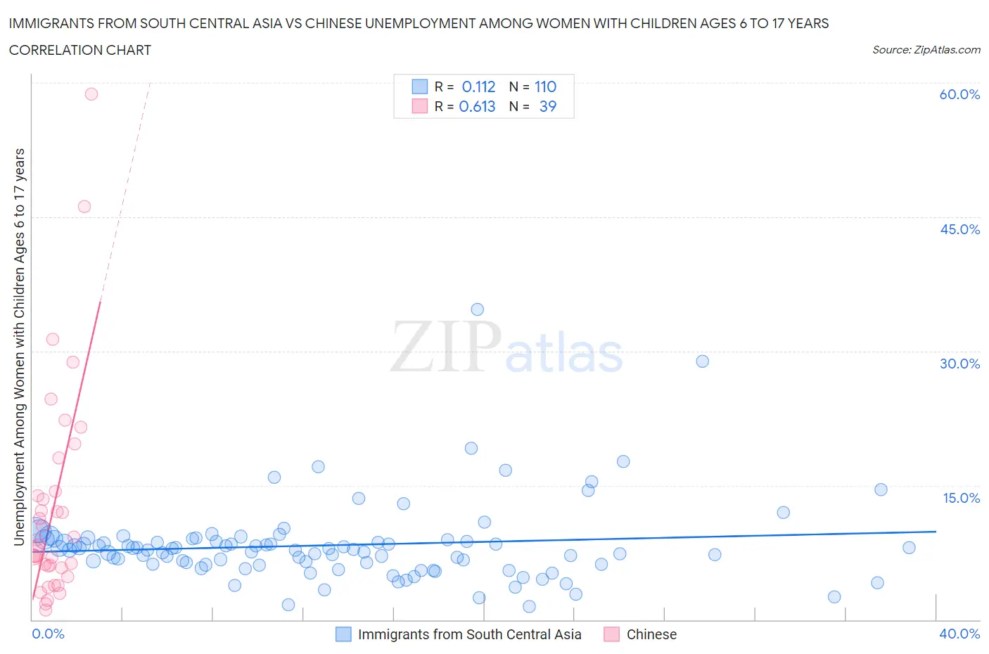 Immigrants from South Central Asia vs Chinese Unemployment Among Women with Children Ages 6 to 17 years