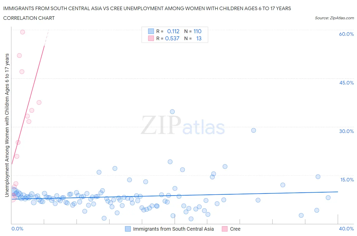 Immigrants from South Central Asia vs Cree Unemployment Among Women with Children Ages 6 to 17 years