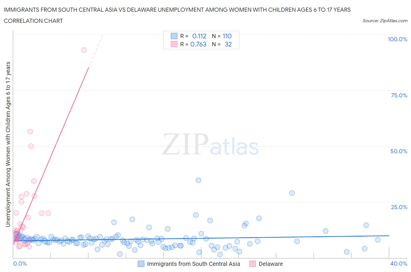 Immigrants from South Central Asia vs Delaware Unemployment Among Women with Children Ages 6 to 17 years