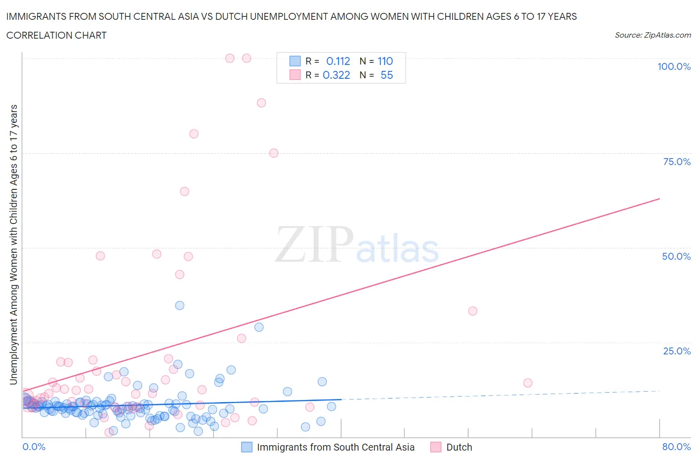 Immigrants from South Central Asia vs Dutch Unemployment Among Women with Children Ages 6 to 17 years
