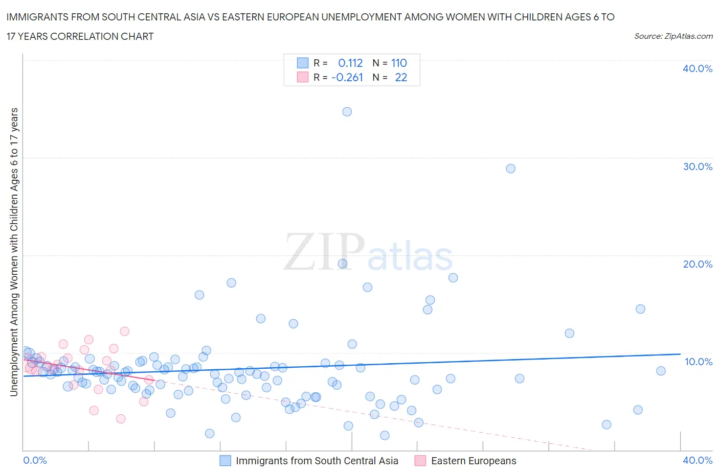 Immigrants from South Central Asia vs Eastern European Unemployment Among Women with Children Ages 6 to 17 years