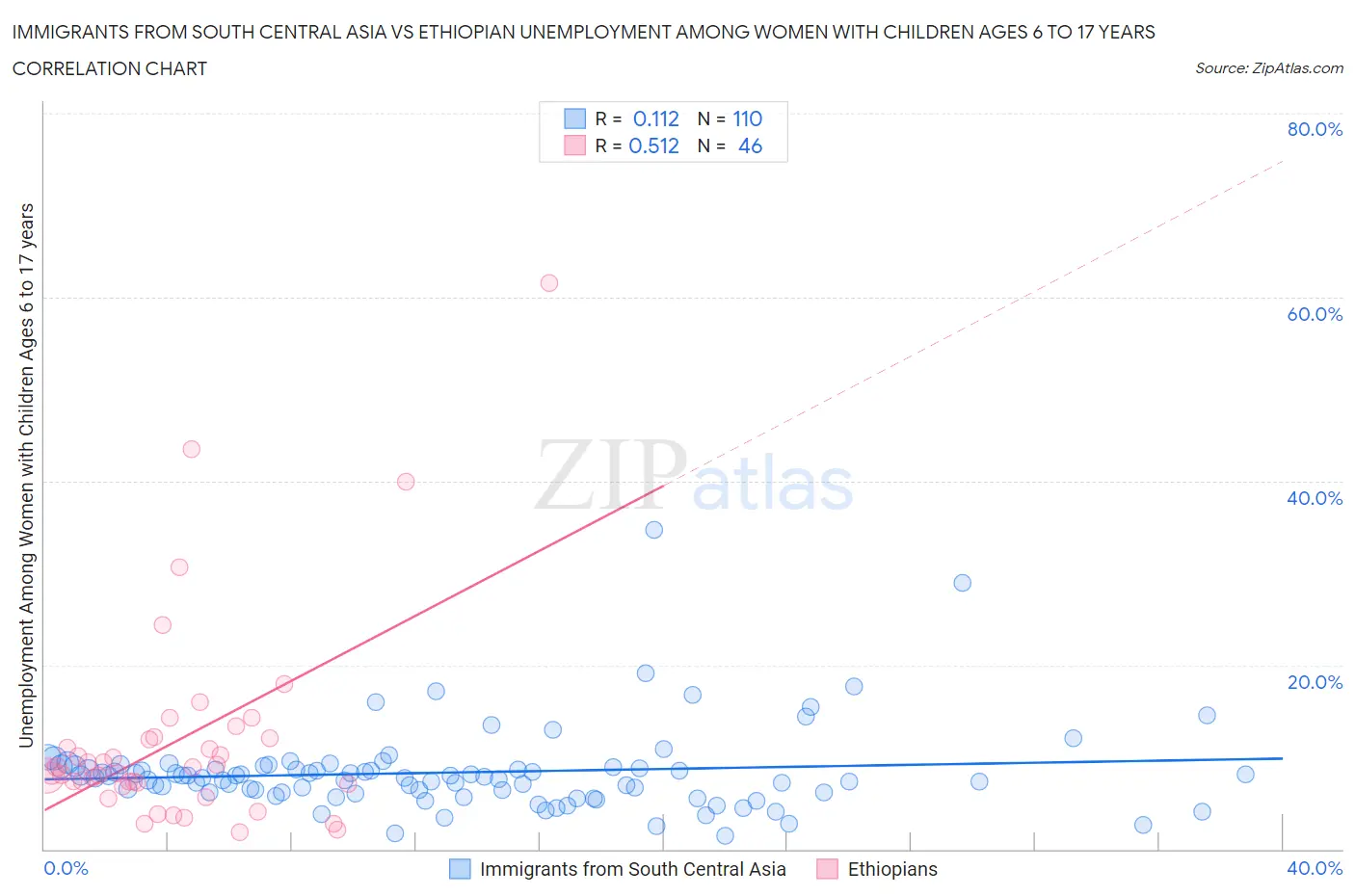 Immigrants from South Central Asia vs Ethiopian Unemployment Among Women with Children Ages 6 to 17 years