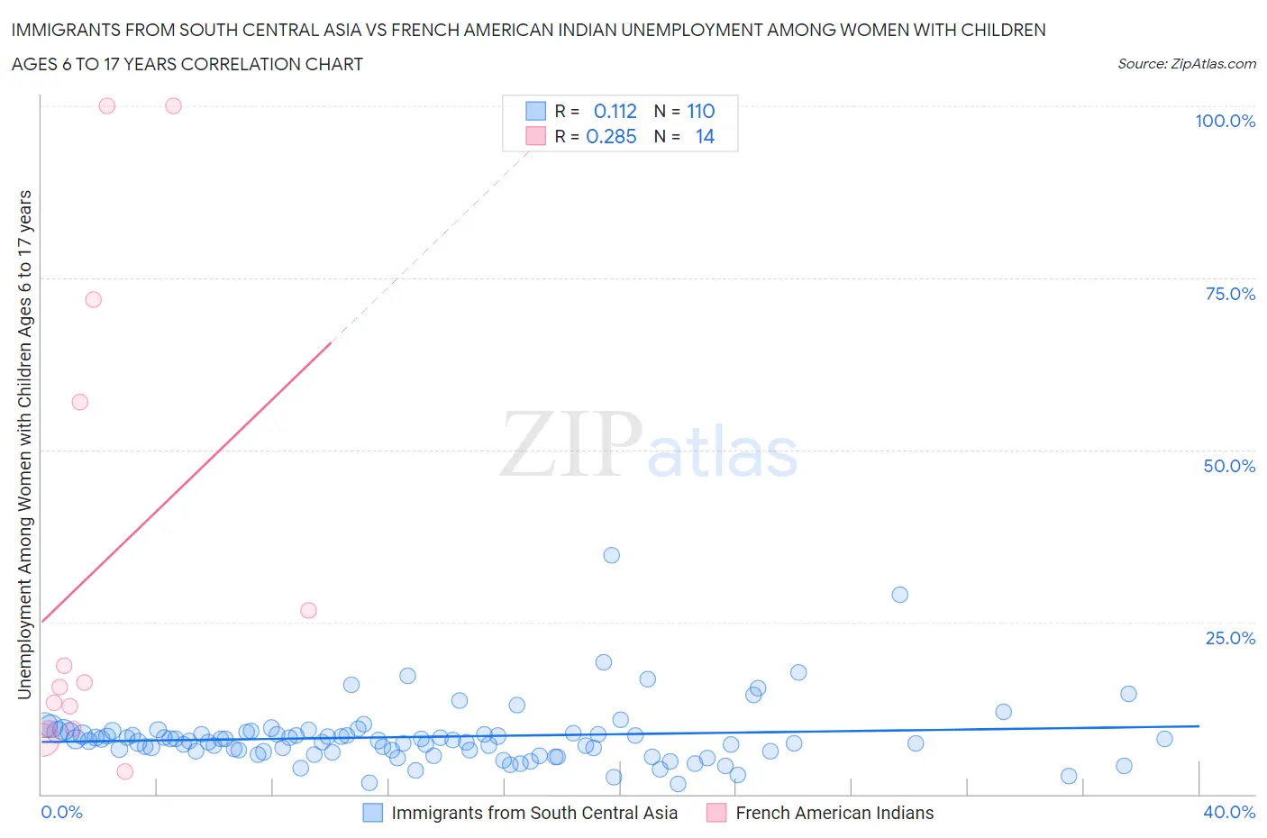 Immigrants from South Central Asia vs French American Indian Unemployment Among Women with Children Ages 6 to 17 years