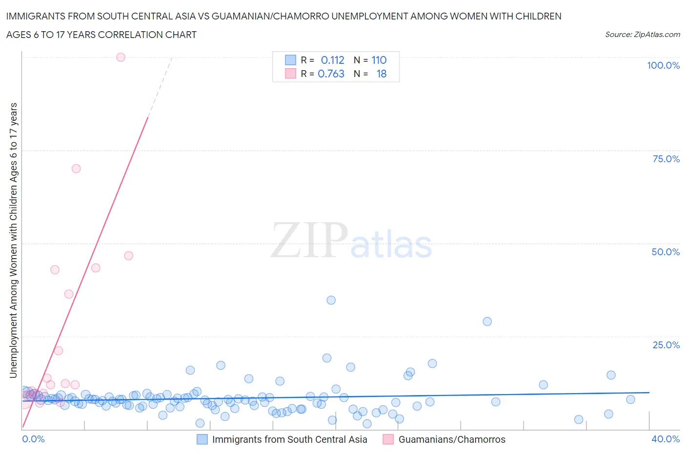 Immigrants from South Central Asia vs Guamanian/Chamorro Unemployment Among Women with Children Ages 6 to 17 years