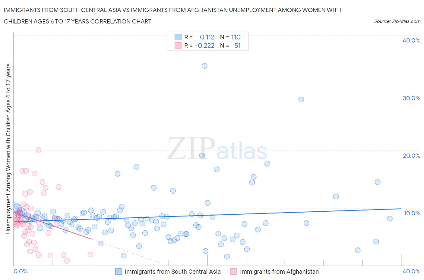 Immigrants from South Central Asia vs Immigrants from Afghanistan Unemployment Among Women with Children Ages 6 to 17 years