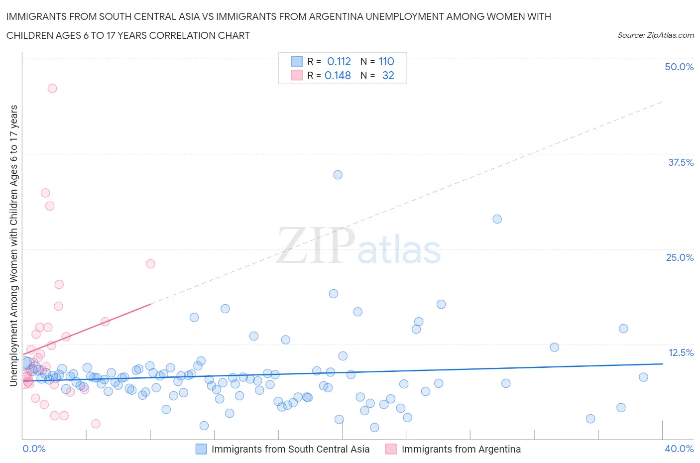 Immigrants from South Central Asia vs Immigrants from Argentina Unemployment Among Women with Children Ages 6 to 17 years