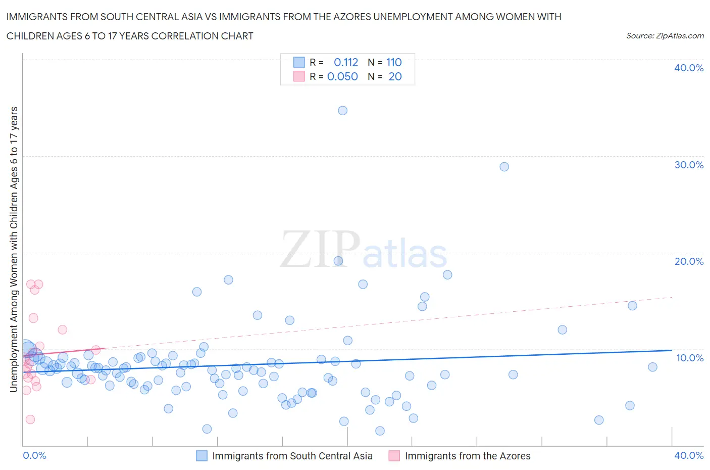 Immigrants from South Central Asia vs Immigrants from the Azores Unemployment Among Women with Children Ages 6 to 17 years