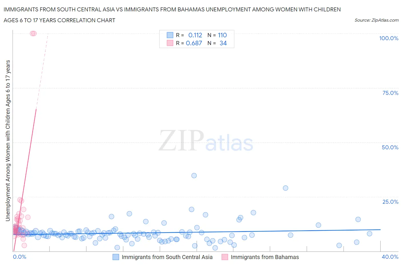 Immigrants from South Central Asia vs Immigrants from Bahamas Unemployment Among Women with Children Ages 6 to 17 years