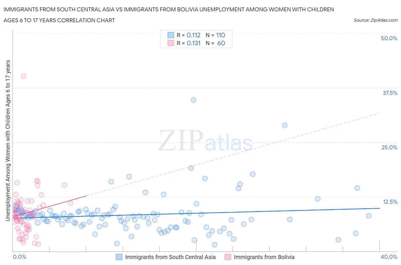 Immigrants from South Central Asia vs Immigrants from Bolivia Unemployment Among Women with Children Ages 6 to 17 years