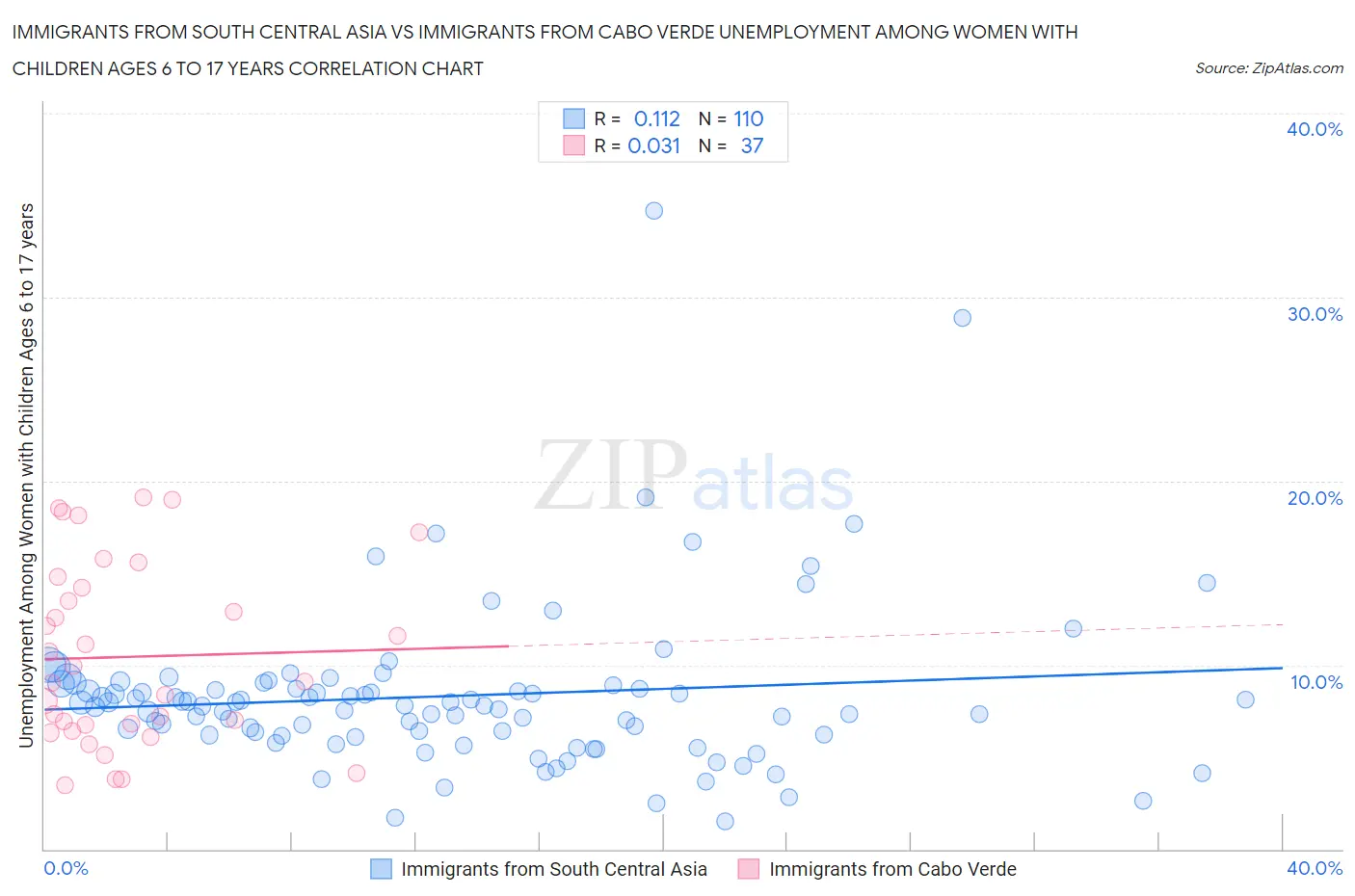 Immigrants from South Central Asia vs Immigrants from Cabo Verde Unemployment Among Women with Children Ages 6 to 17 years