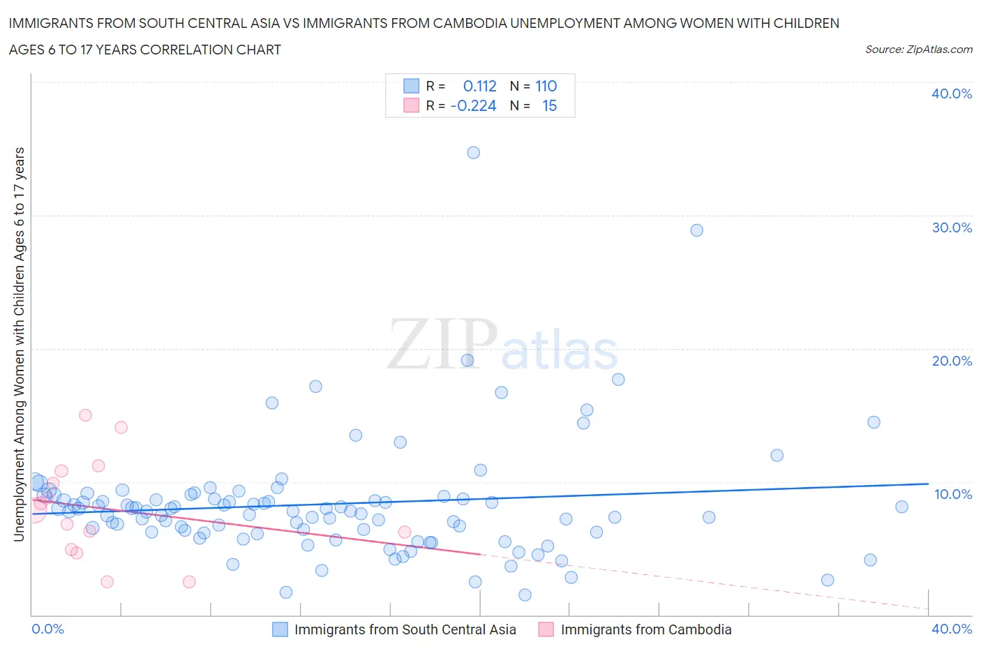 Immigrants from South Central Asia vs Immigrants from Cambodia Unemployment Among Women with Children Ages 6 to 17 years