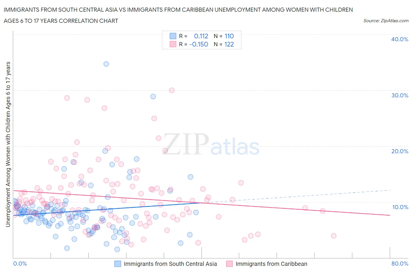 Immigrants from South Central Asia vs Immigrants from Caribbean Unemployment Among Women with Children Ages 6 to 17 years