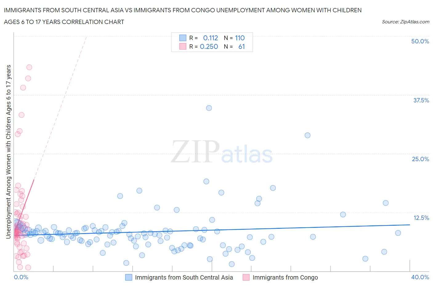 Immigrants from South Central Asia vs Immigrants from Congo Unemployment Among Women with Children Ages 6 to 17 years