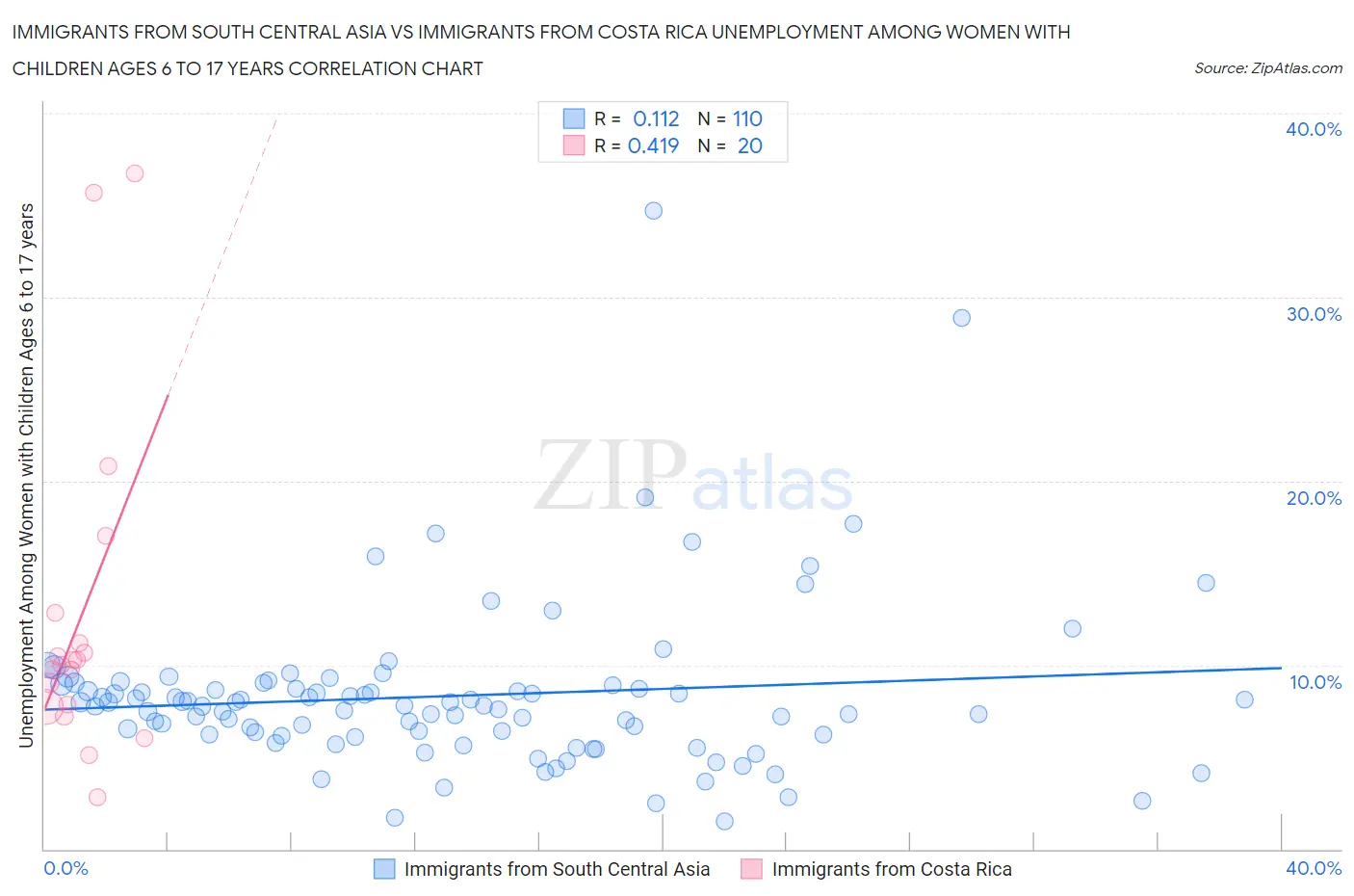 Immigrants from South Central Asia vs Immigrants from Costa Rica Unemployment Among Women with Children Ages 6 to 17 years