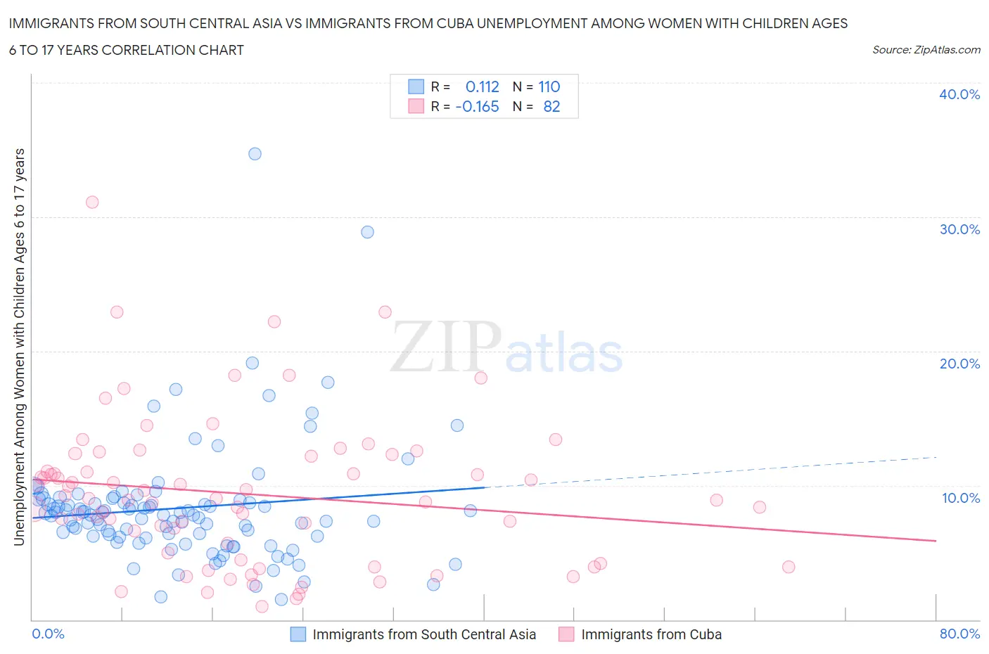 Immigrants from South Central Asia vs Immigrants from Cuba Unemployment Among Women with Children Ages 6 to 17 years