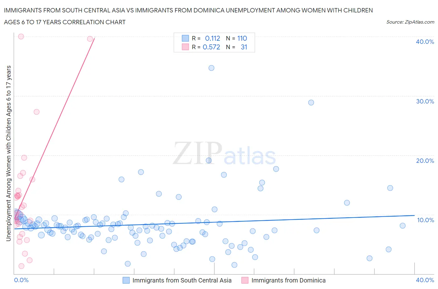 Immigrants from South Central Asia vs Immigrants from Dominica Unemployment Among Women with Children Ages 6 to 17 years
